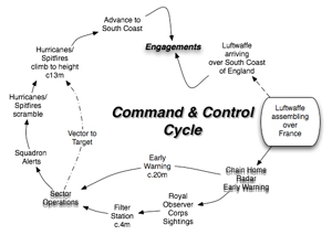 Systems Engineering of the Battle of Britian