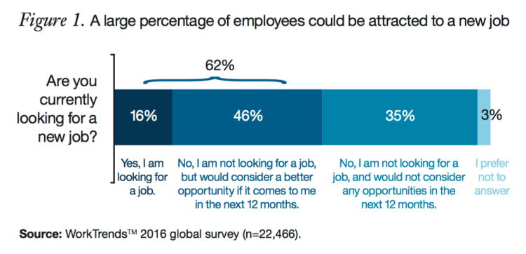 Talent Pool - Those who would leave current job