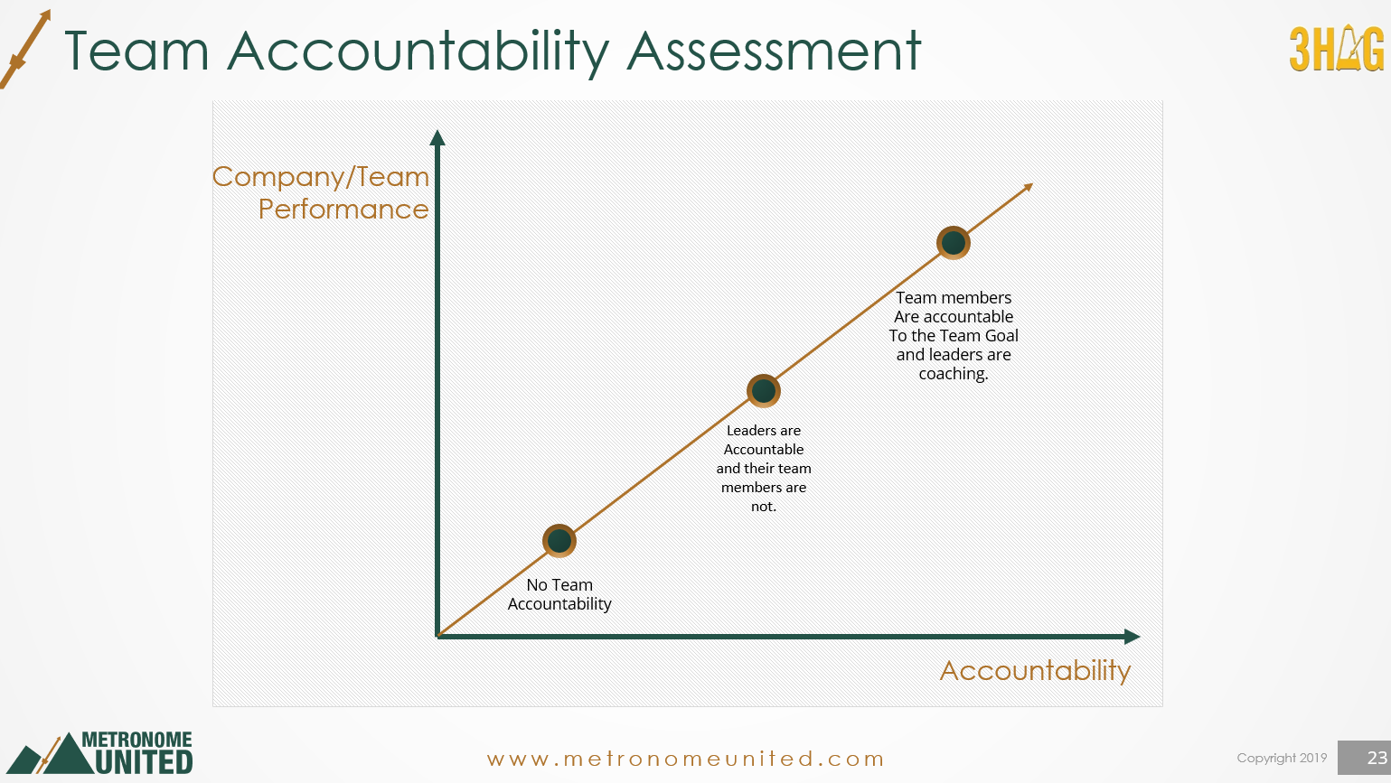 Team Accountability Performance - Accountability