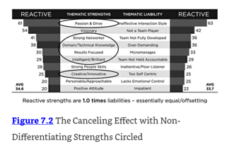 The Canceling Effect with Non-Differentiating Strengths Circled