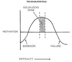 The Goldilocks Rule - James Clear Atomic Habits