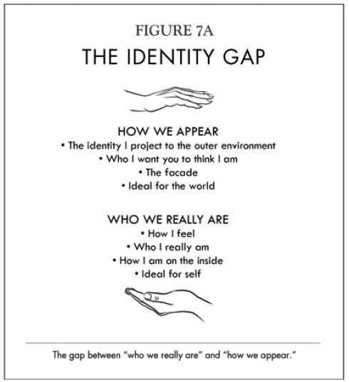 The Identity Gap - Fig 7A - Breaking the Habit of Being Yourself 