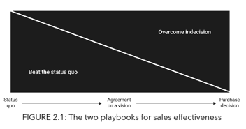 The Jolt Effect - Two Playbooks for Sales Effectiveness - Status Quo - Indecision
