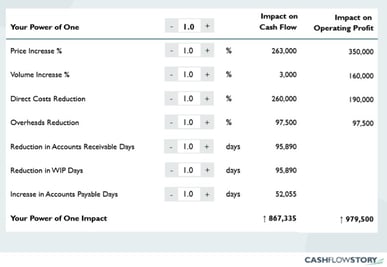 The Power of One - Cash Flow Story - Alan Miltz