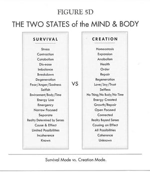 The Two States of Mind & Body - Figure 5D Survival Creation - Breaking the Habit of Being Yourself