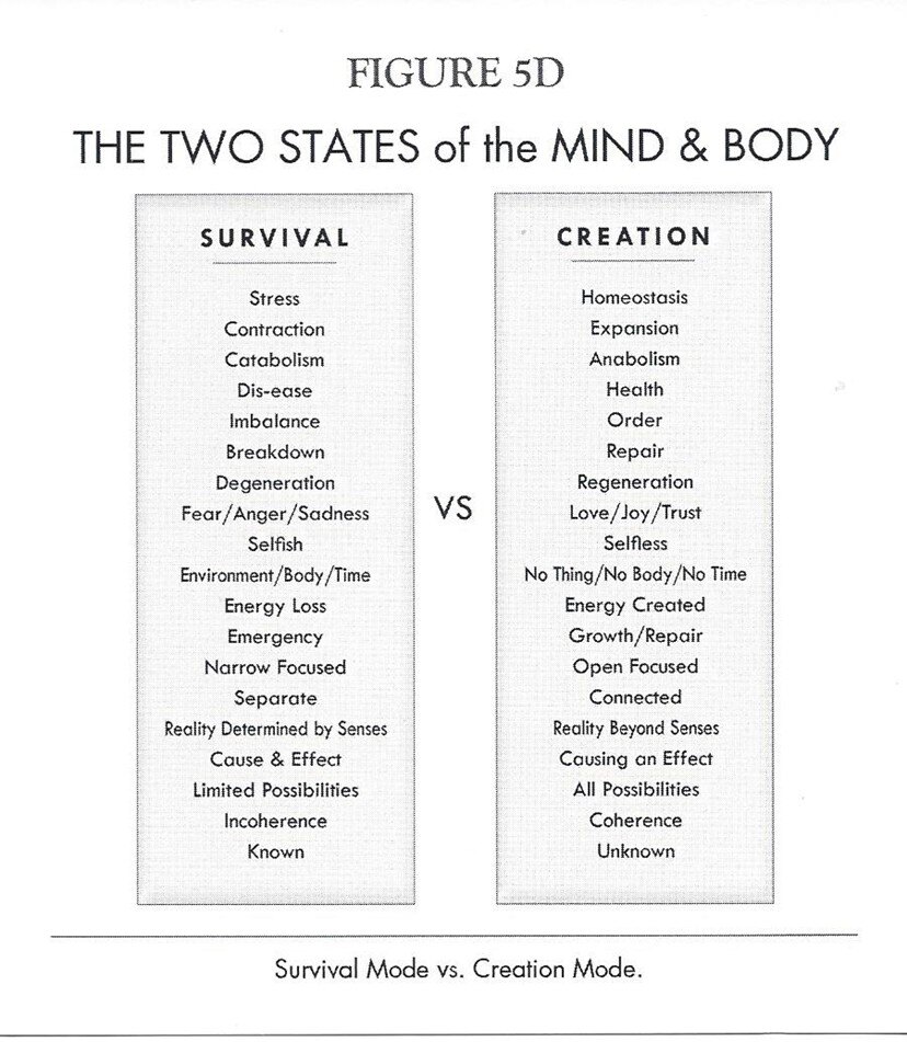 The Two States of Mind & Body - Figure 5D Survival Creation - Breaking the Habit of Being Yourself