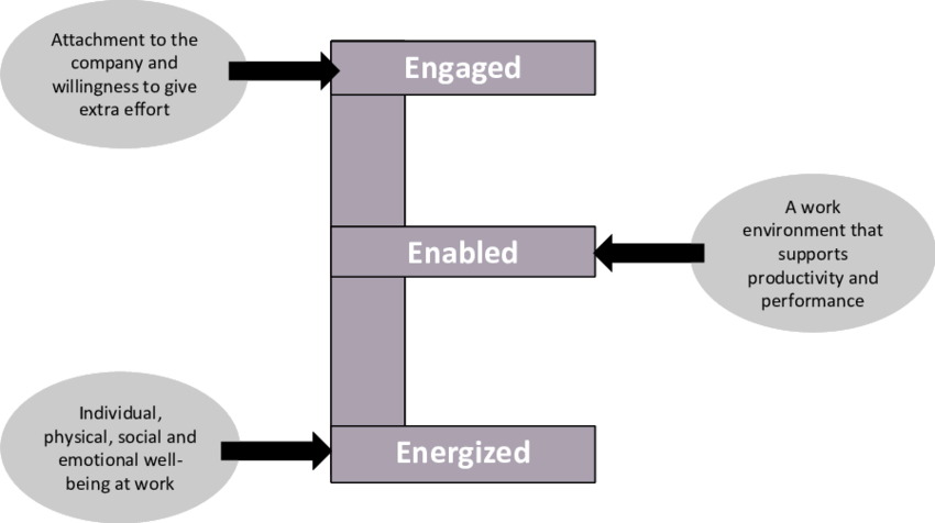 The-Towers-Watson-2009-Model-of-Exponential-Engagement