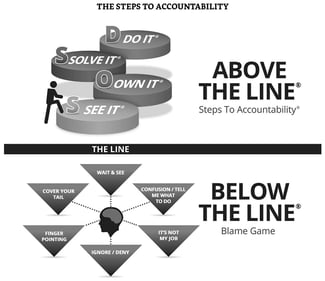 Three Steps to Accountability (Above the Line) Below the Line - Propeller 