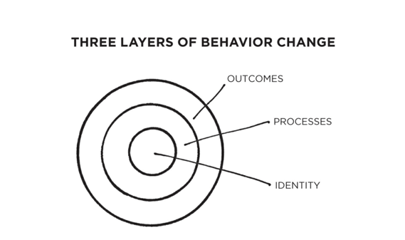To Change Your Behavior, Change your Identity