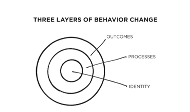Three-Layers-of-Behavior-Change-1