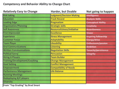 Topgrading EASE OF CHANGING COMPETENCIES