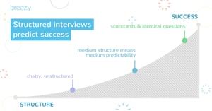 Topgrading Structured Interviews Predict Success