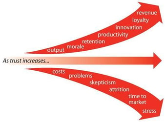 Trust Increases (Trust Edge)