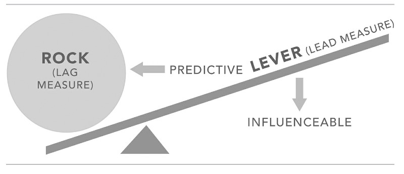 Two Primary Characteristics of a Lever - Lever we can move. When Lever Moves Rock Moves (Influencable - Predictive)