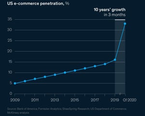 US e-commerce 10 yrs growth in 3 mos