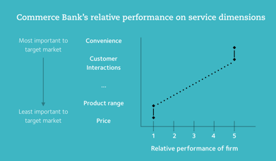 Uncommon Service - Commerce Banks relative performance on service dimensions I