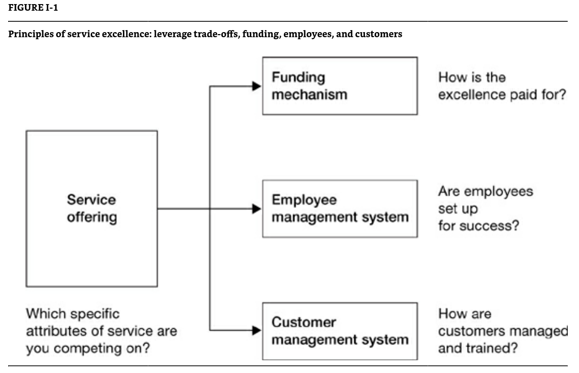 Uncommon Service - Principles of Service Excellence - Leverage trade-offs, funding, employees & Customers