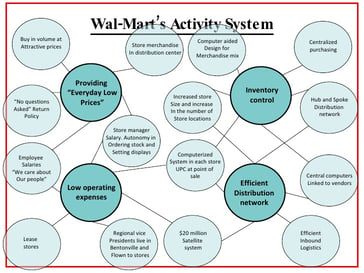 Walmart best-of-value-creating-actitivities-4-728