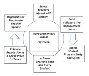 Ware Elementary School Flywheel