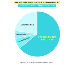 What Explains Individual Performance Great At Work Chart