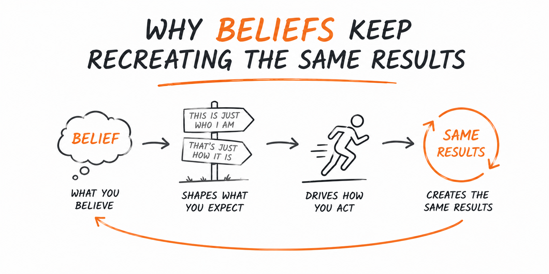 Why Beliefs Keep Recreating the Same Results 5-11-26