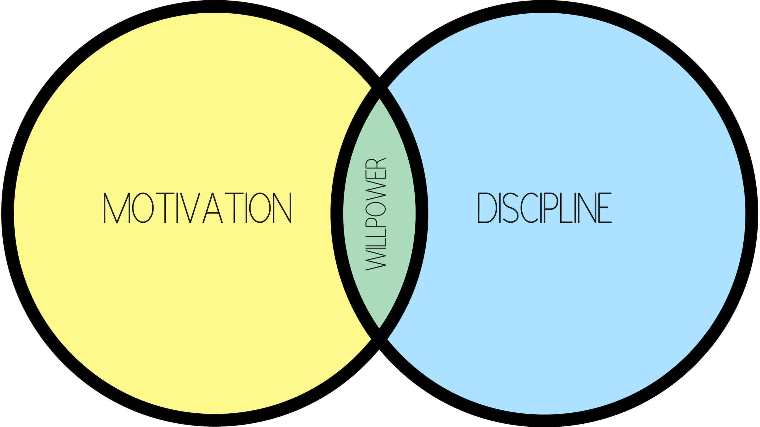 Why Power vs. Will Power Motivation+vs