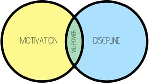 Why Power vs. Will Power Motivation+vs