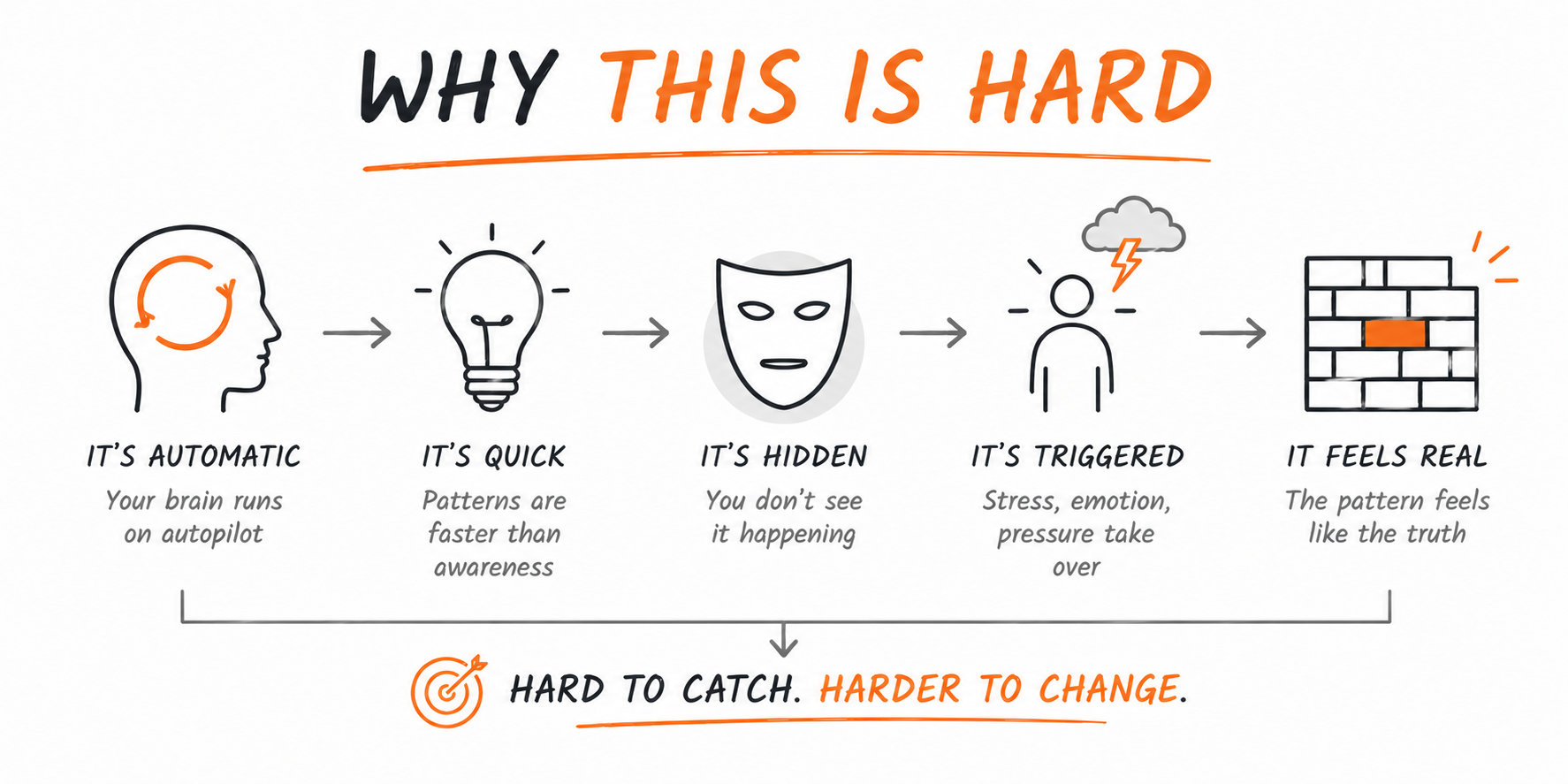 Why This Is Hard 5-11-26