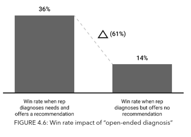 Win Rate Impact of Open-Ended Diagnosis