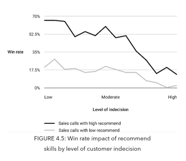 Win Rate Impact of Recommend Skills by Level of Cusotmer Indecision