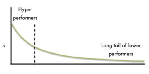 Work Rules - Two Tails Power-Law Distribution