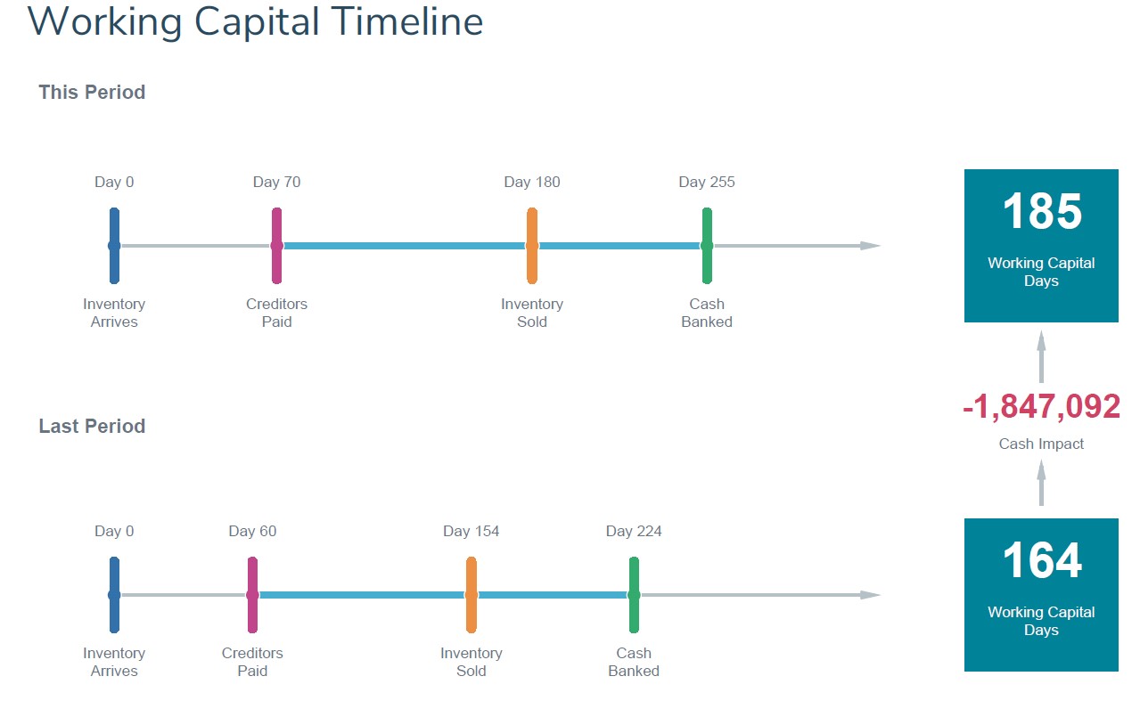 Working Capital Timeline (Cash Flow Story) Williams plb