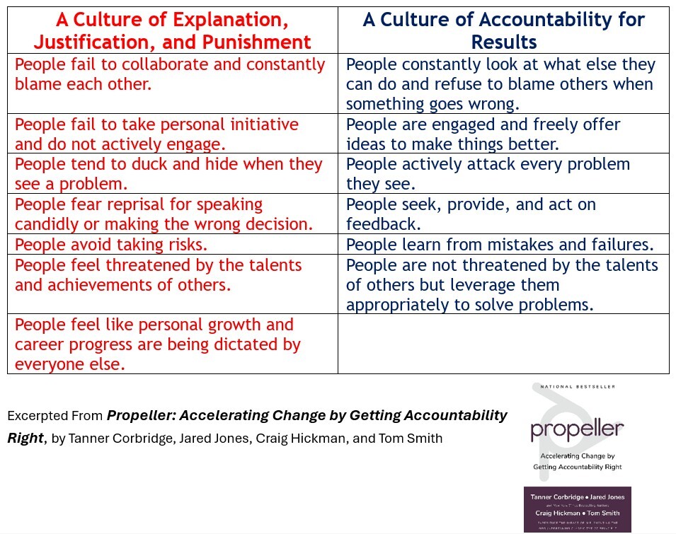 You Have the Power to Get the Results You Want. Culture Differences Accountability chart - Propeller-1
