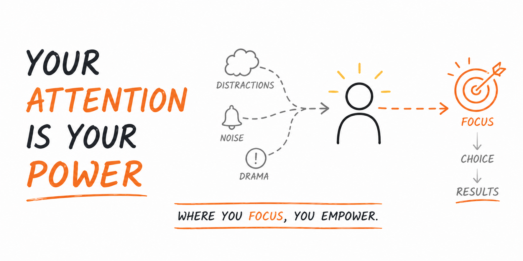 Your Attention Is Your Power 5-11-26