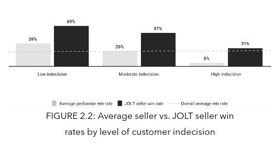 average Seller vs. JOLT seller win rates by level of customer INDECISION
