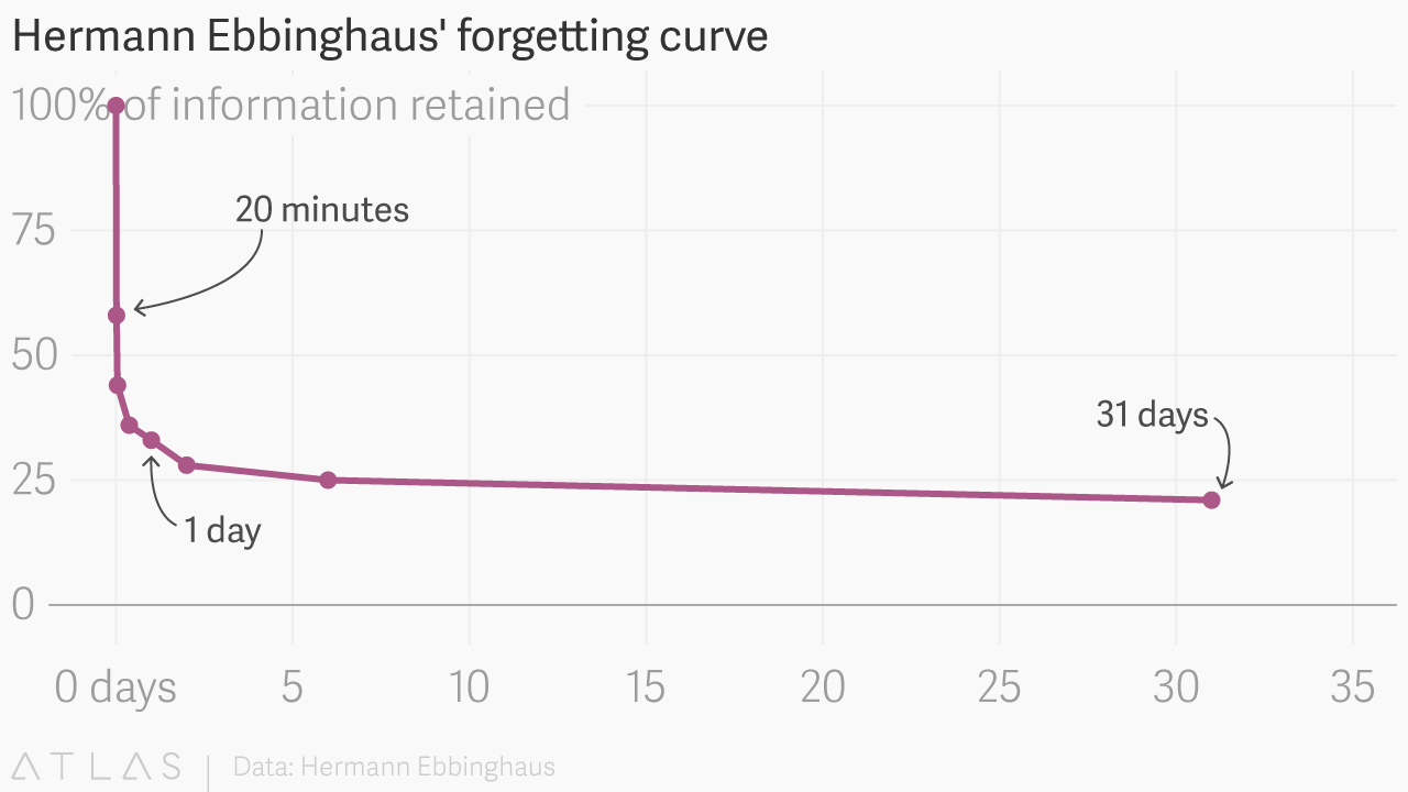 forgetting-curve-annotated-1