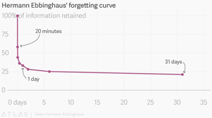 forgetting-curve-annotated