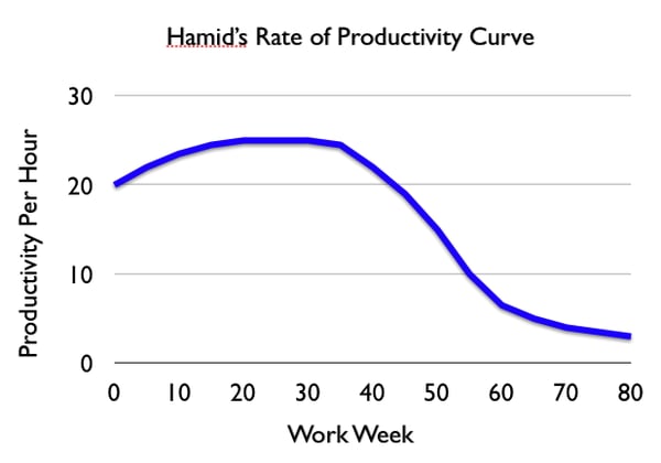 hamidproductivityratecurve