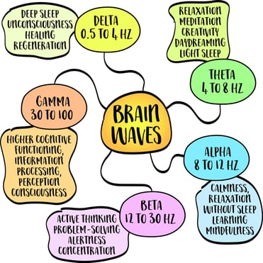 iStock-2175292722 Brainwaves, Delta, Gamma, Theta, Alpha, Beta Def. Hz