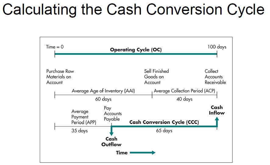 Cash Conversion Cycle   Oxygen You Didn't Know You Had