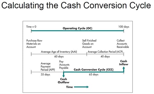 cash conversion cycle formula