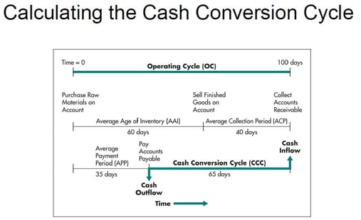 3c CALCULATE Cash Conversion Cycle.jpg