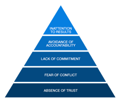 5 Dysfunctions of A Team Pryamid (the model).png