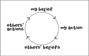 Belief_Action_Cycle