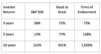 CHART - Firms of Endearment VS S&P 500 & Good to Great.jpg