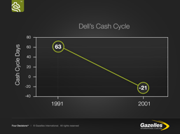 DELLS Cash Conversion Cycle Graph.png