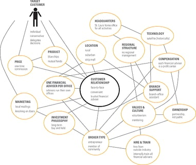 Edward_Joness_Activity-System_Map_HBR_Can_You_Say_What_Your_Strategy_Is