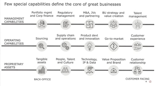 Few Special Capabilities Define the Core of Great Business.jpg
