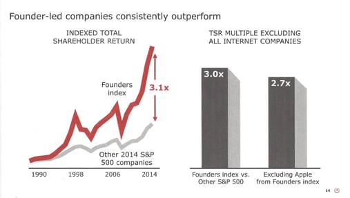 Founder-Led Companies Consistently Outperform.jpg
