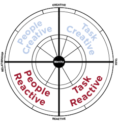 Four-Quadrants-of-the-Universal-Model-of-Leadership Circle Profile